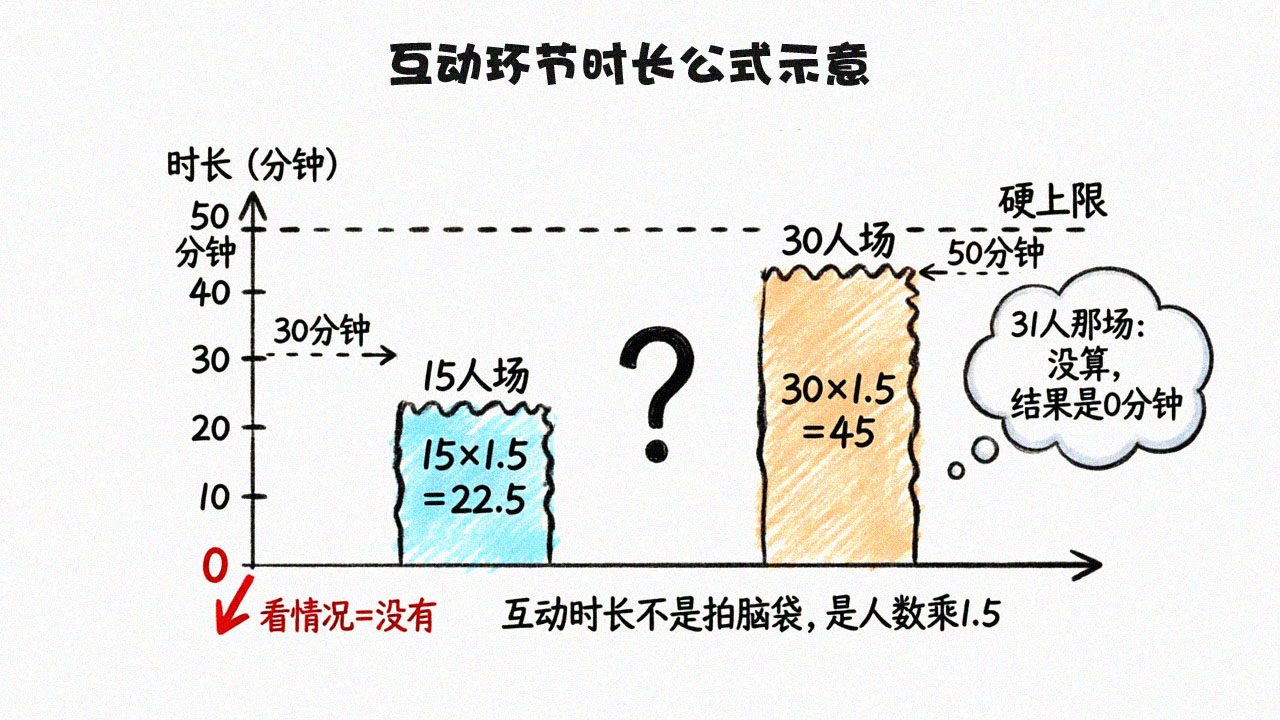 互动环节时长公式示意