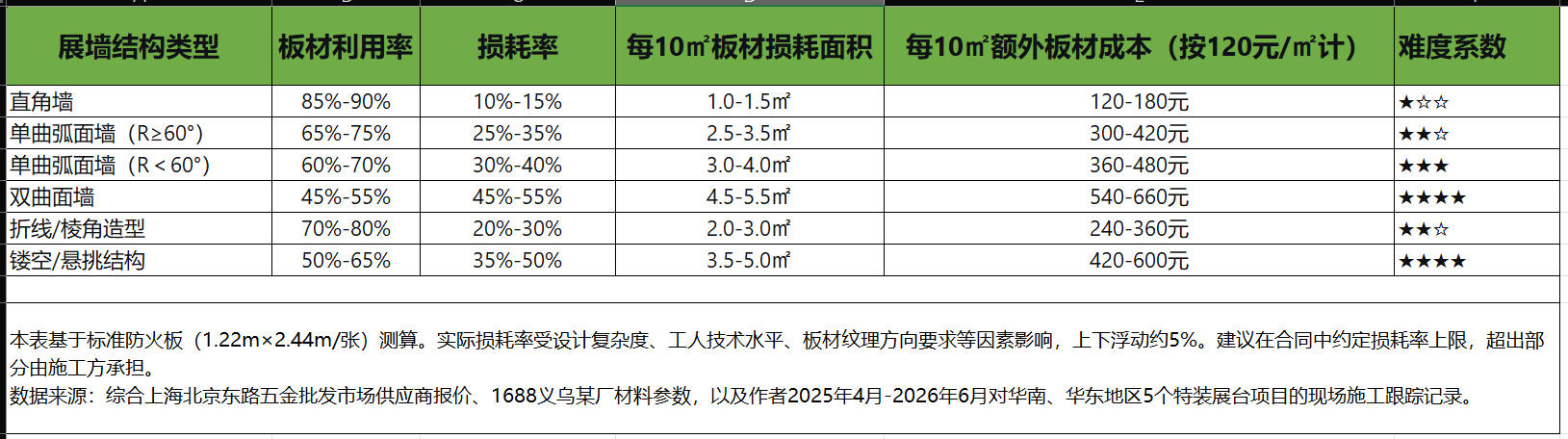 不同展墙结构的板材损耗率与费用影响对比