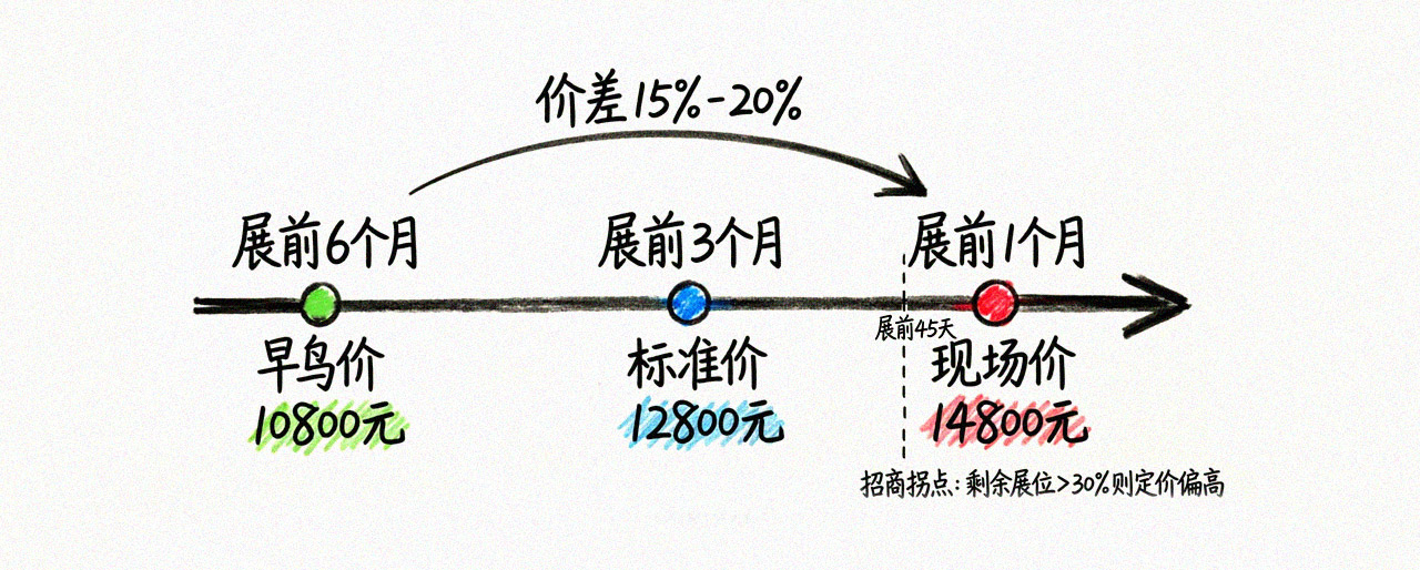 早鸟-标准-现场三阶段价差设计,展前45天是最后调整窗口