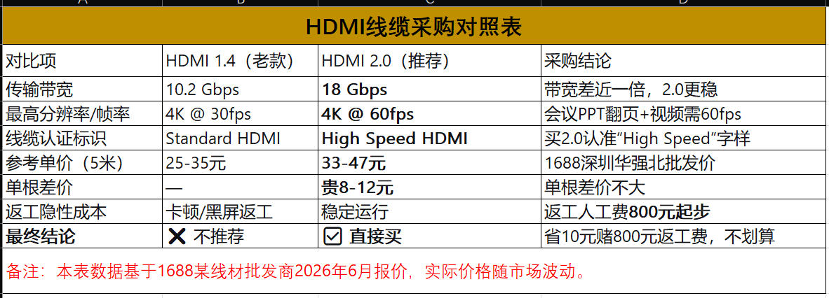 HDMI线缆采购对照表