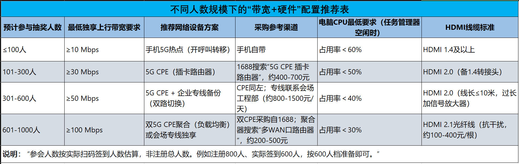 不同人数规模下的“带宽+硬件”配置推荐表
