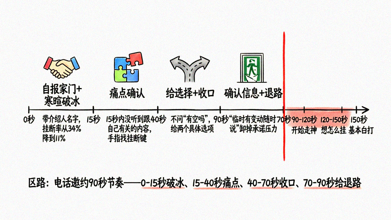 电话90秒节奏