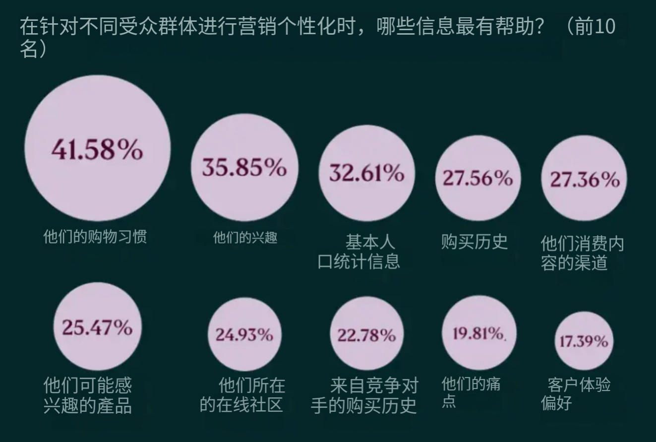 在针对不同受众群体进行营销个性化时,哪些信息最有帮助?