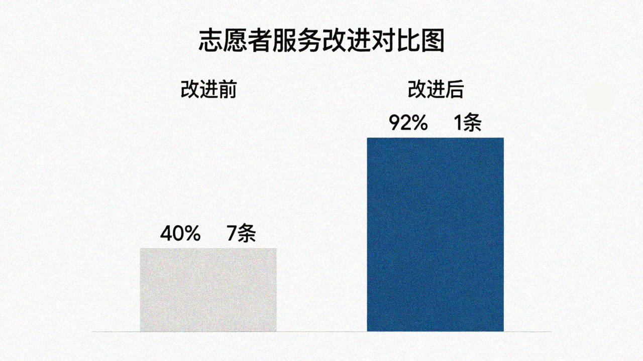 志愿者服务改进对比图
