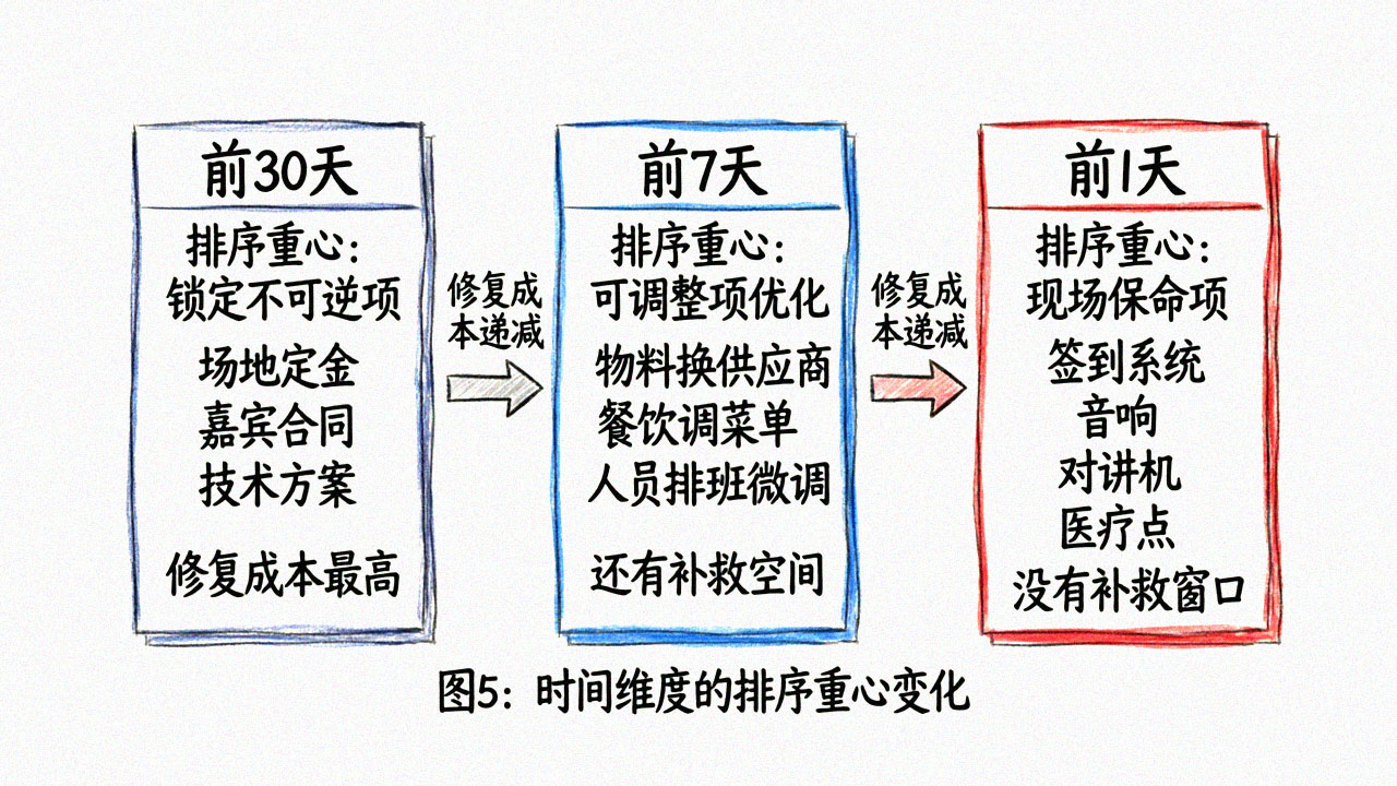 时间维度的排序重心变化