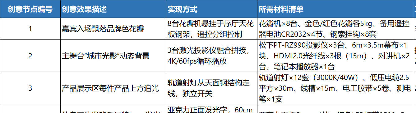 《创意-执行对照检查表》完整模板部分截图