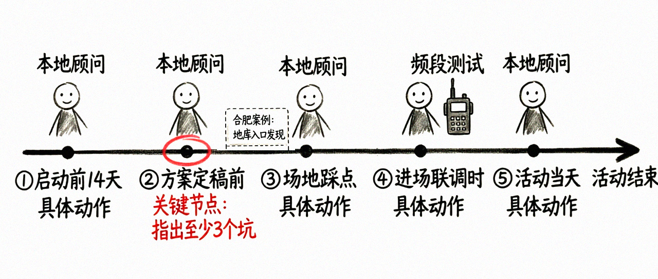 本地顾问介入节点图