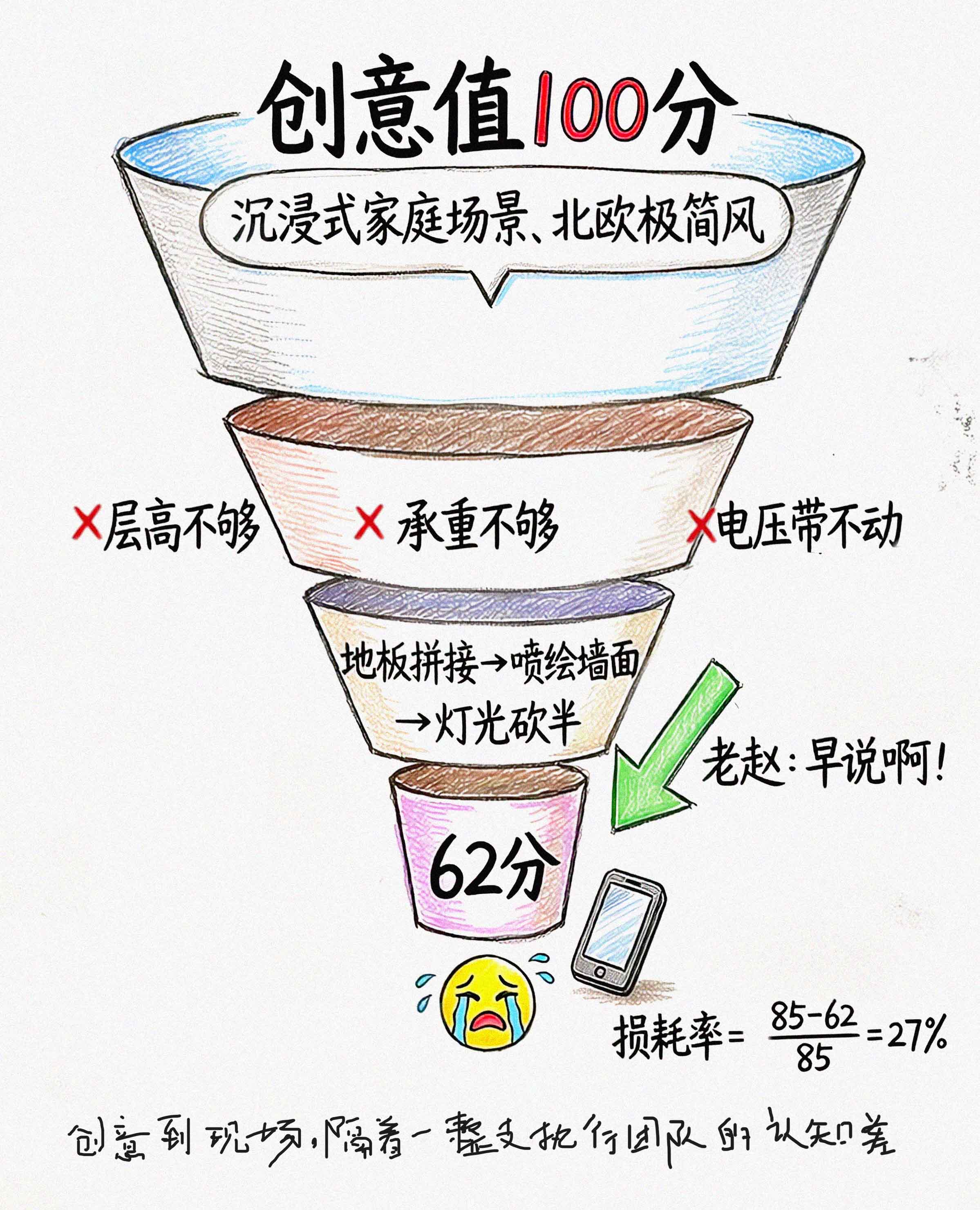 创意到现场翻译损耗漏斗图