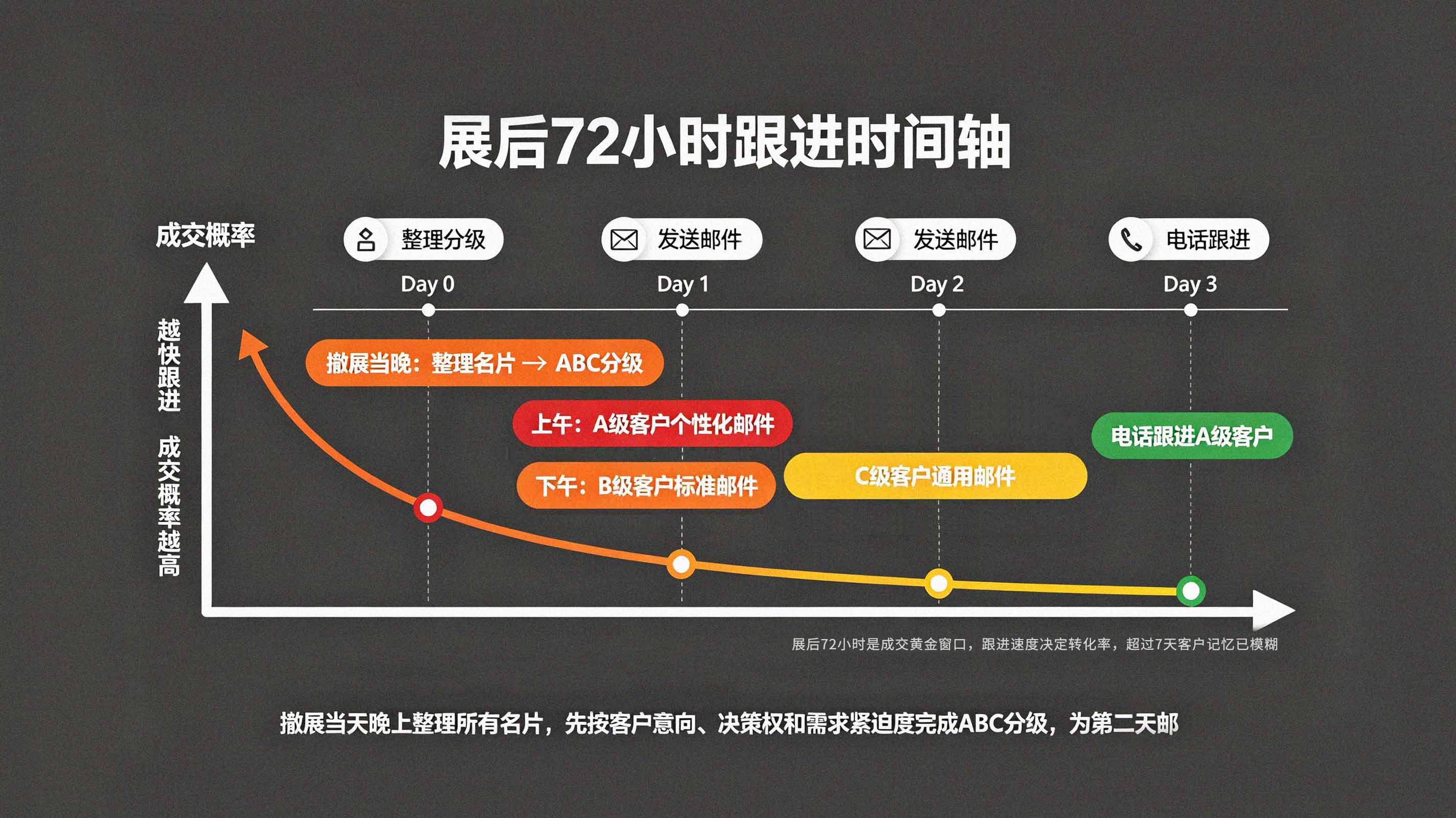展后72小时跟进时间轴
