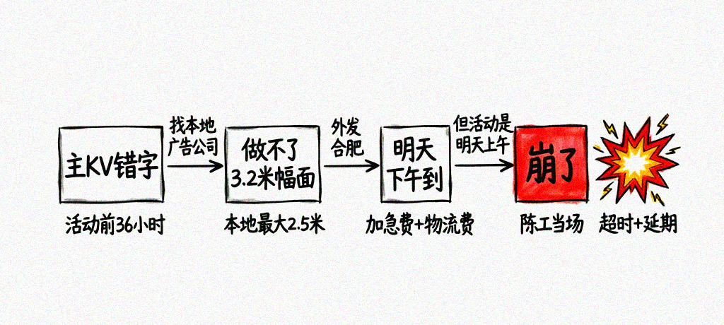 供应商深度不足的连锁反应图