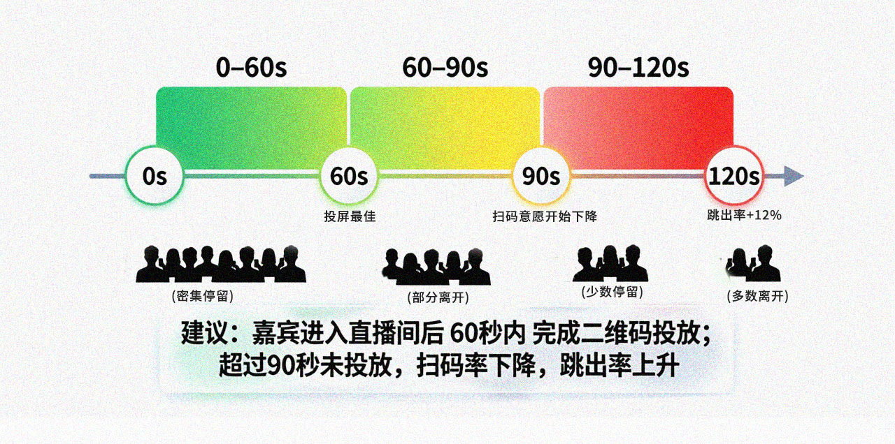 “二维码投放时机”时间轴示意图