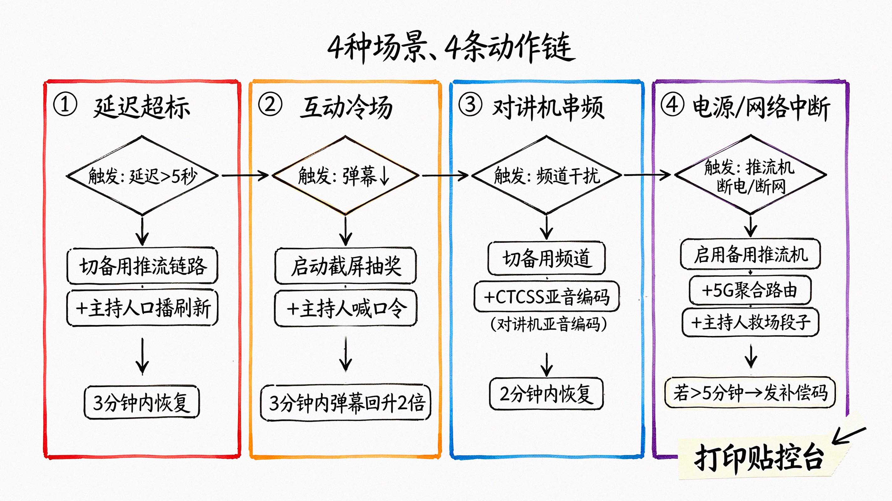 应急触发流程图