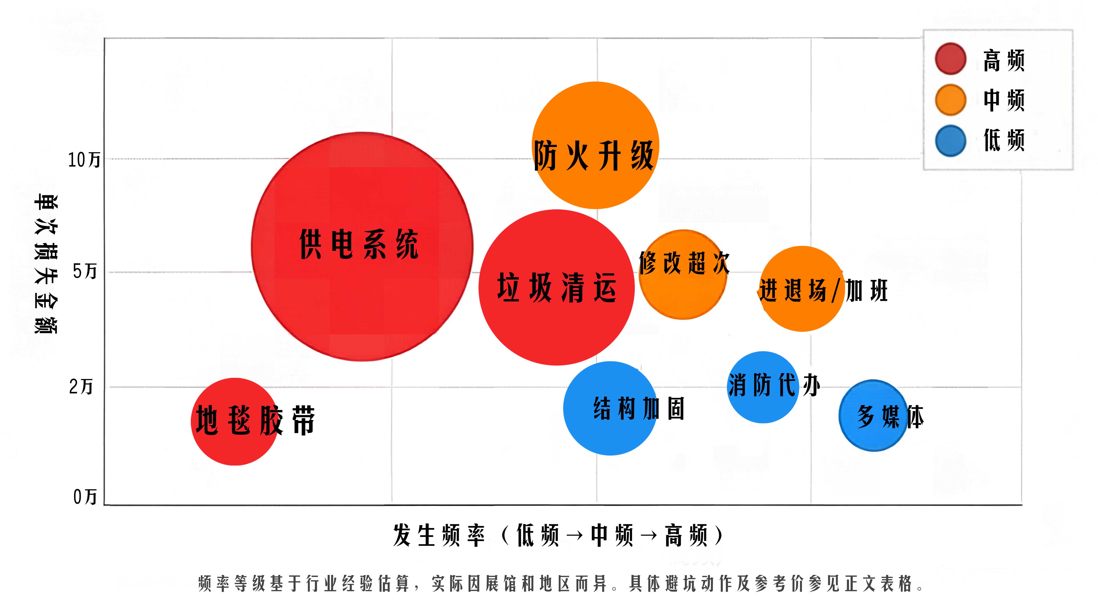 展台搭建报价9大隐形增项发生频率与损失图