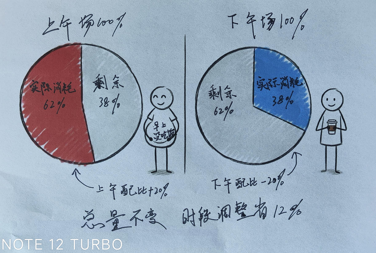 时段分布对比式信息图