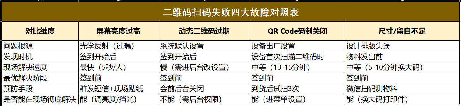 二维码扫码失败四大故障对照表