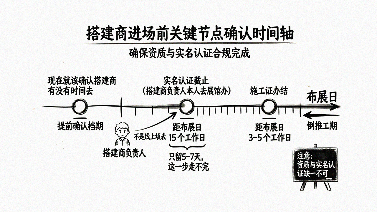 证件办理倒推时间轴