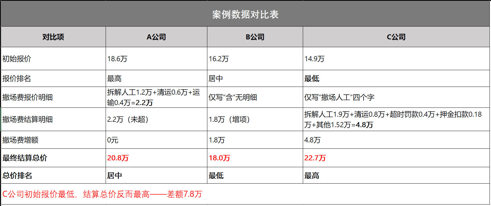案例数据对比表