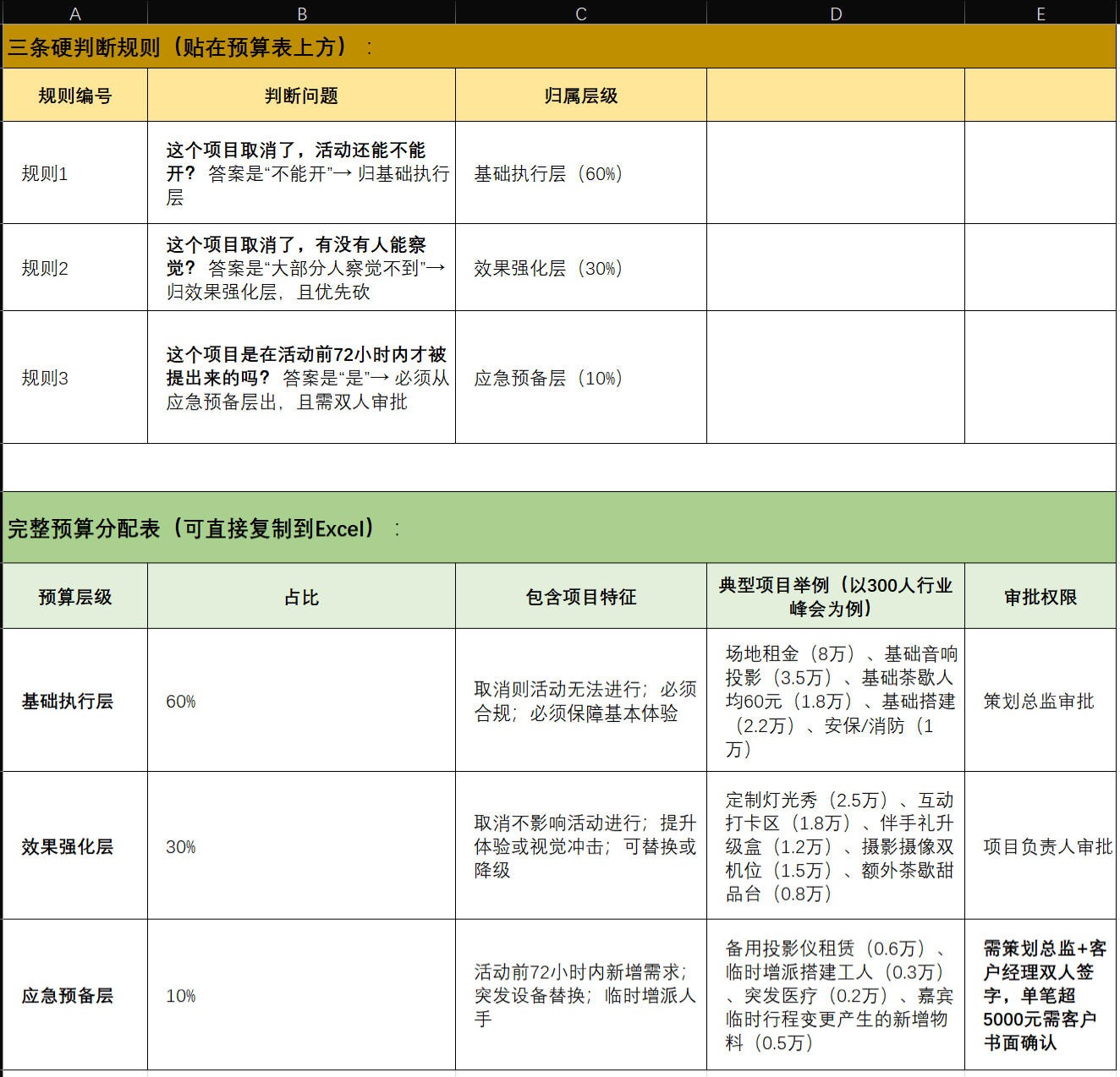 判断规则和完整预算分配表