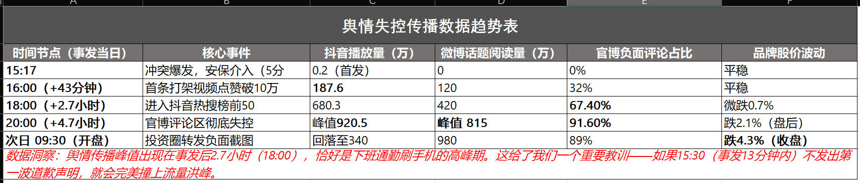 舆情失控传播数据趋势表