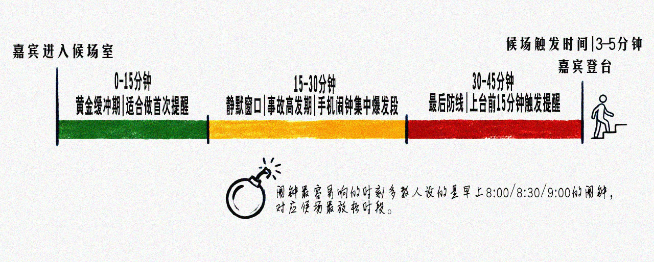 候场室“静默窗口”时间轴示意图