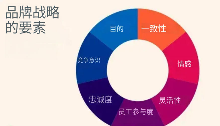 品牌策略的要素