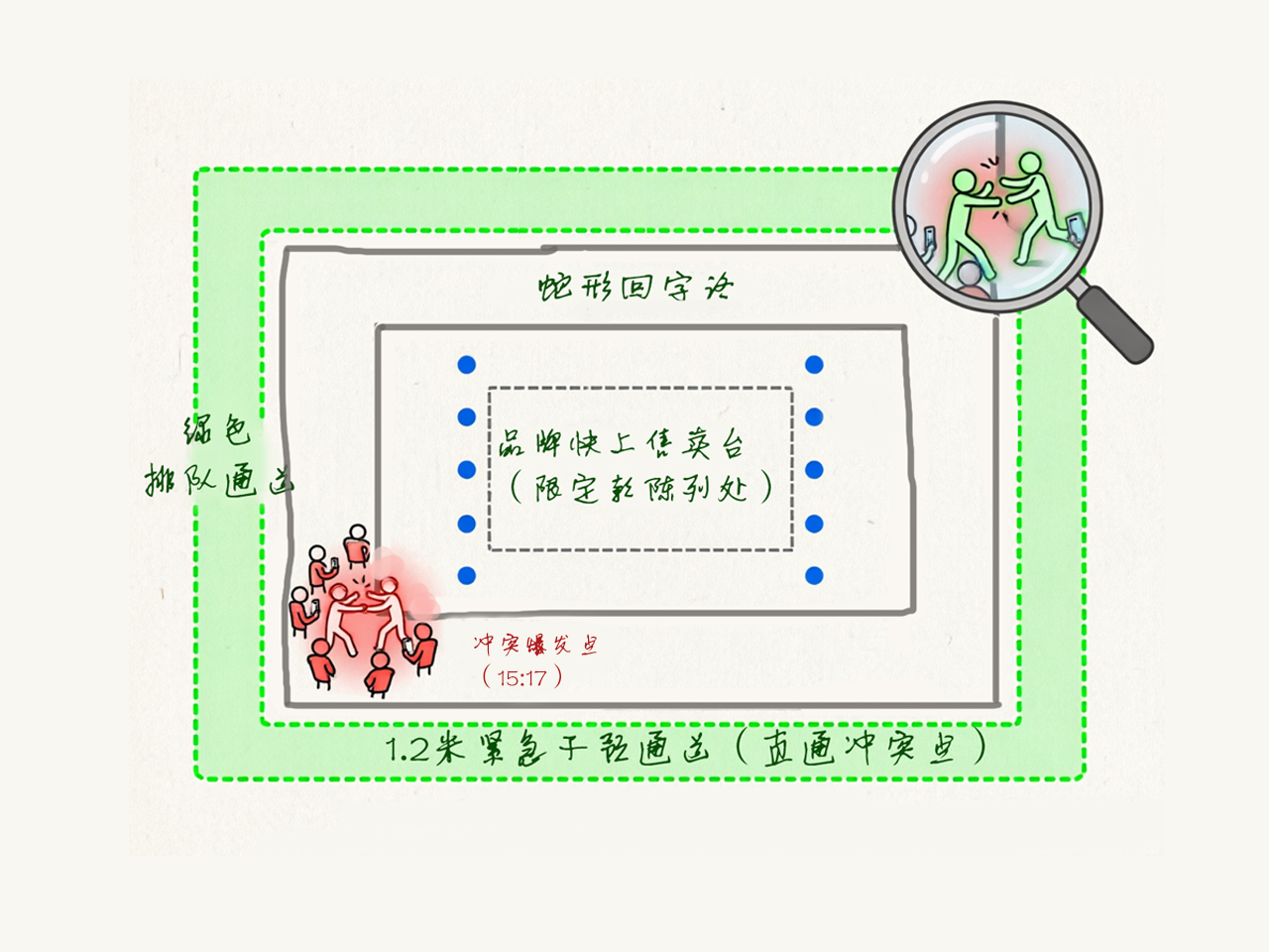 现场动线手绘草图