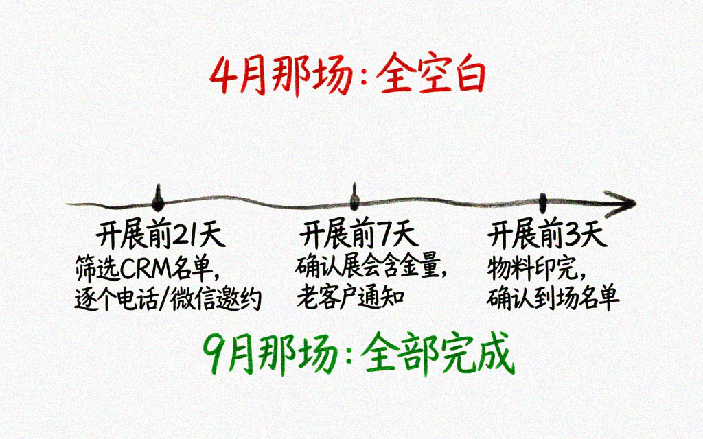 展前21天邀约时间轴