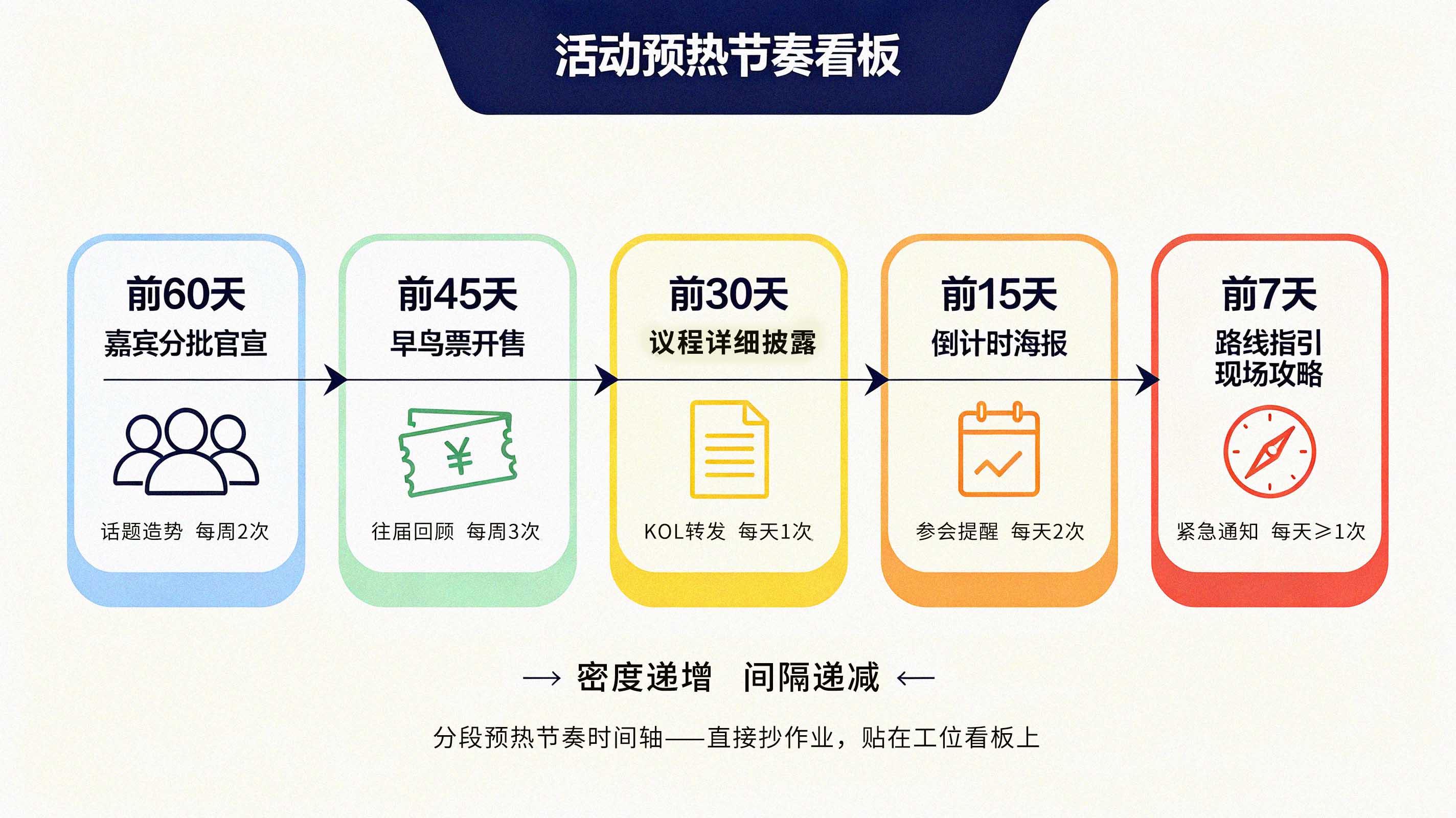 活动预热节奏时间轴