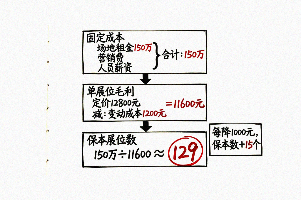 保本展位数三步计算法,可直接照画在会议室白板上