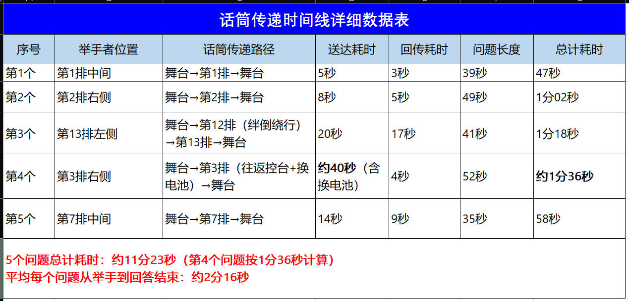 <strong>话筒传递</strong>时间线详细数据表