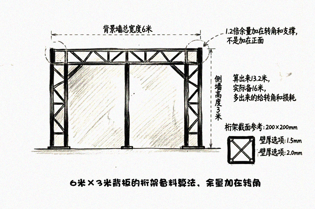 6米×3米背板的桁架备料算法,余量加在转角