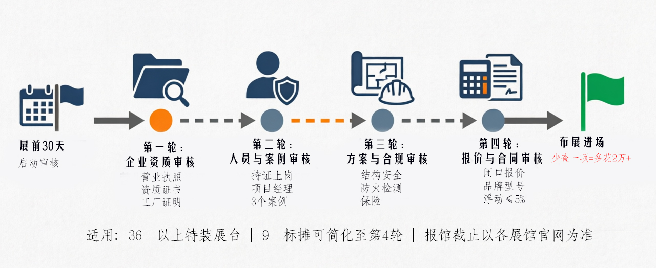 展台搭建商资质审核4轮时间轴流程图