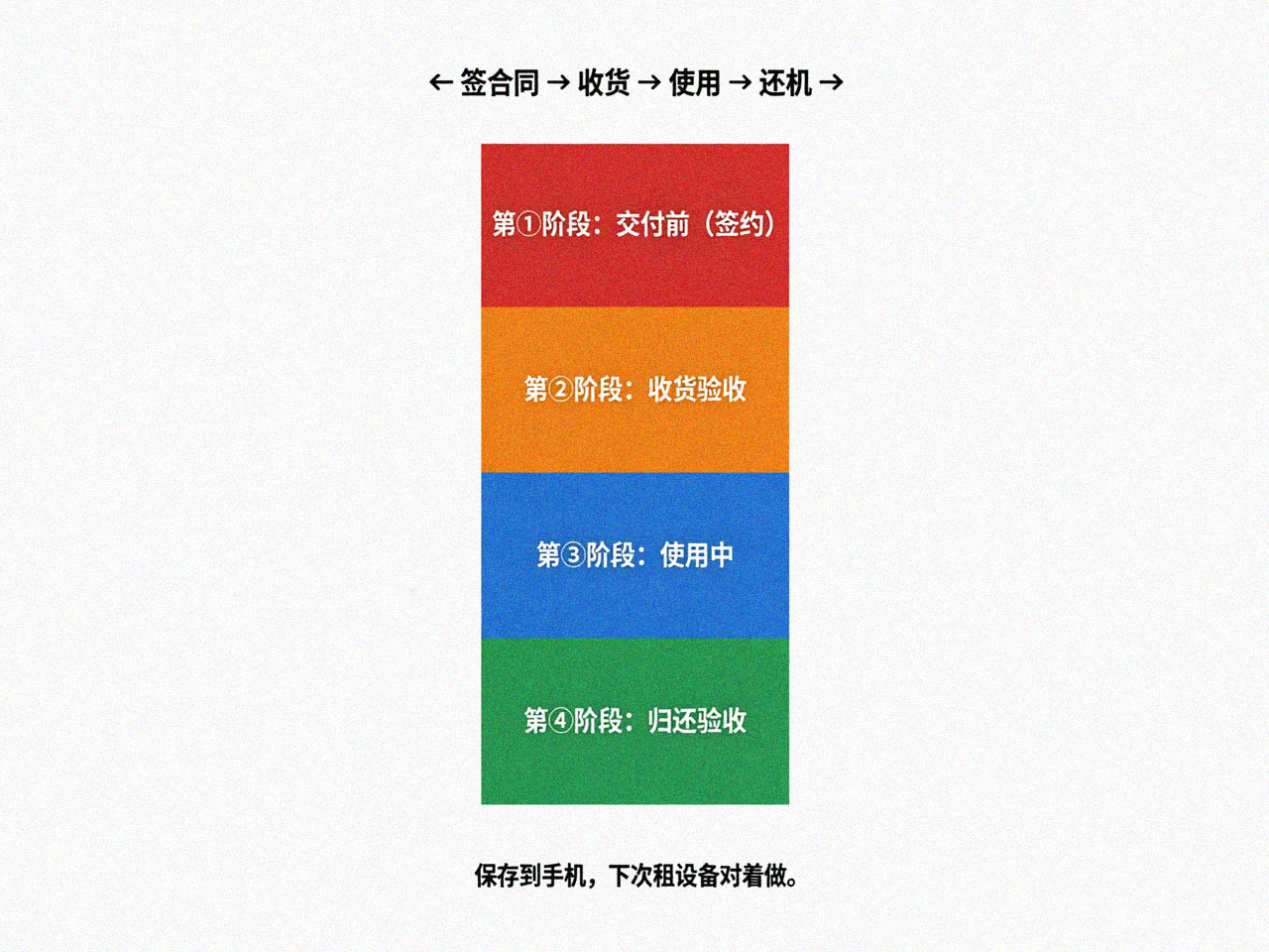 <strong>活动设备</strong>租赁验机交接四步法可打印清单 押金不退防坑指南