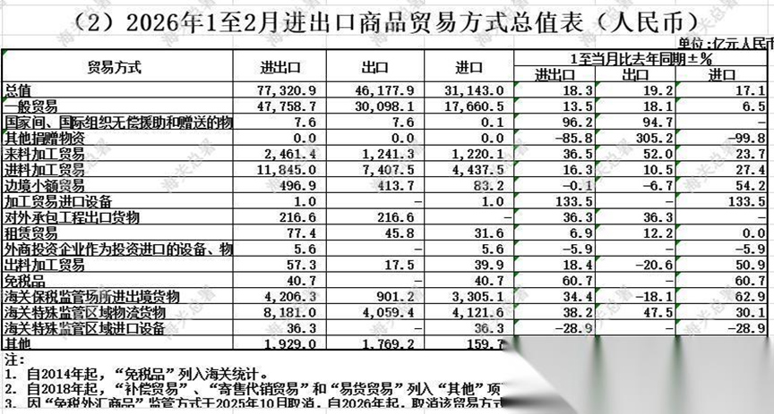 2026年1至2月进出口商品贸易方式总值表(人民币)