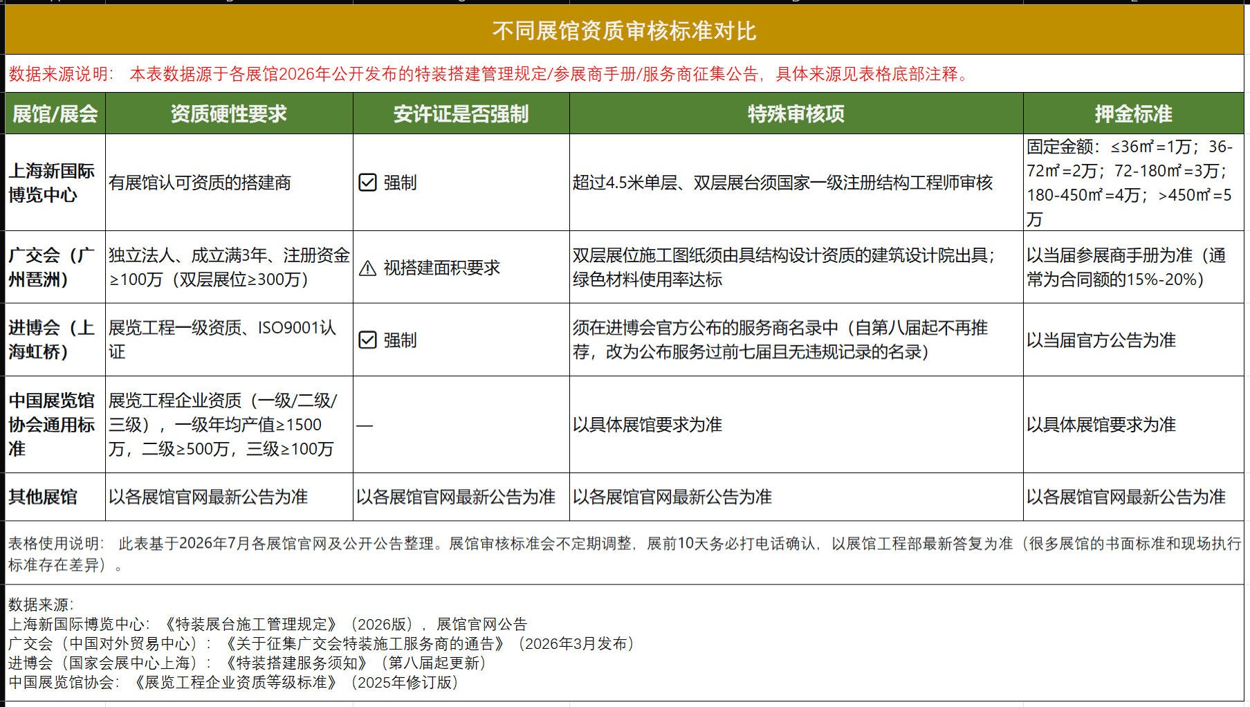 不同展馆资质审核标准对比