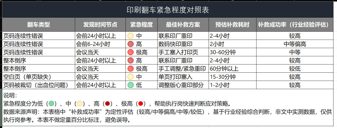 印刷翻车紧急程度对照表