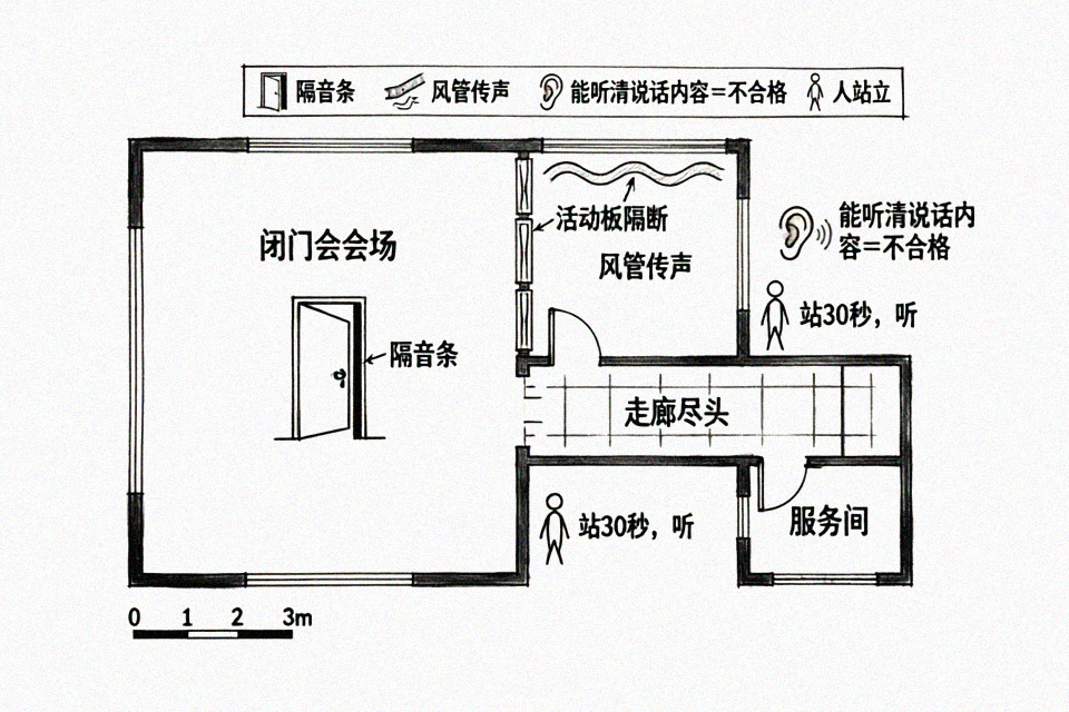 场地声学检查点位