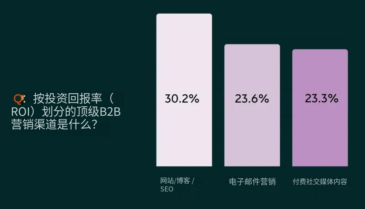 按投资回报率(ROI)划分的顶级B2B营销渠道是什么?