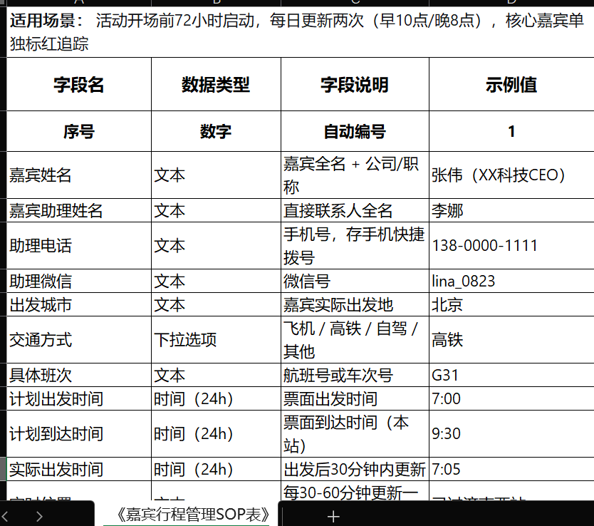 《嘉宾行程管理SOP表》部分截图