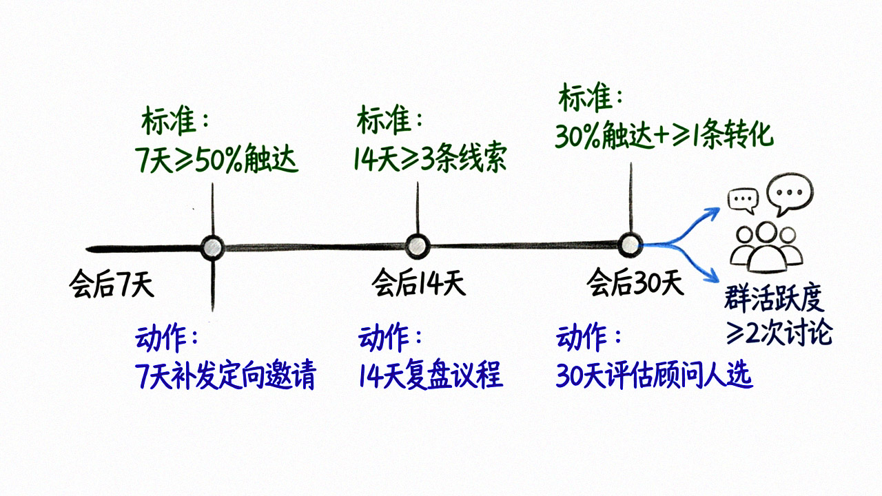 会后30天时间轴