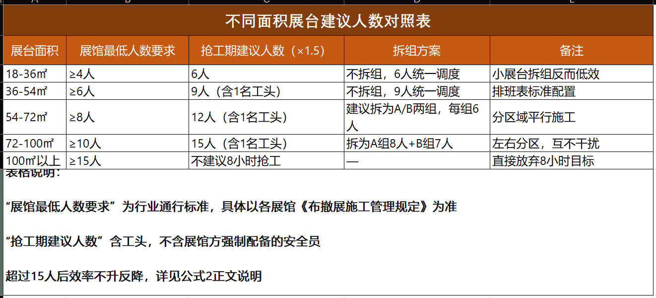 不同面积展台建议人数对照表
