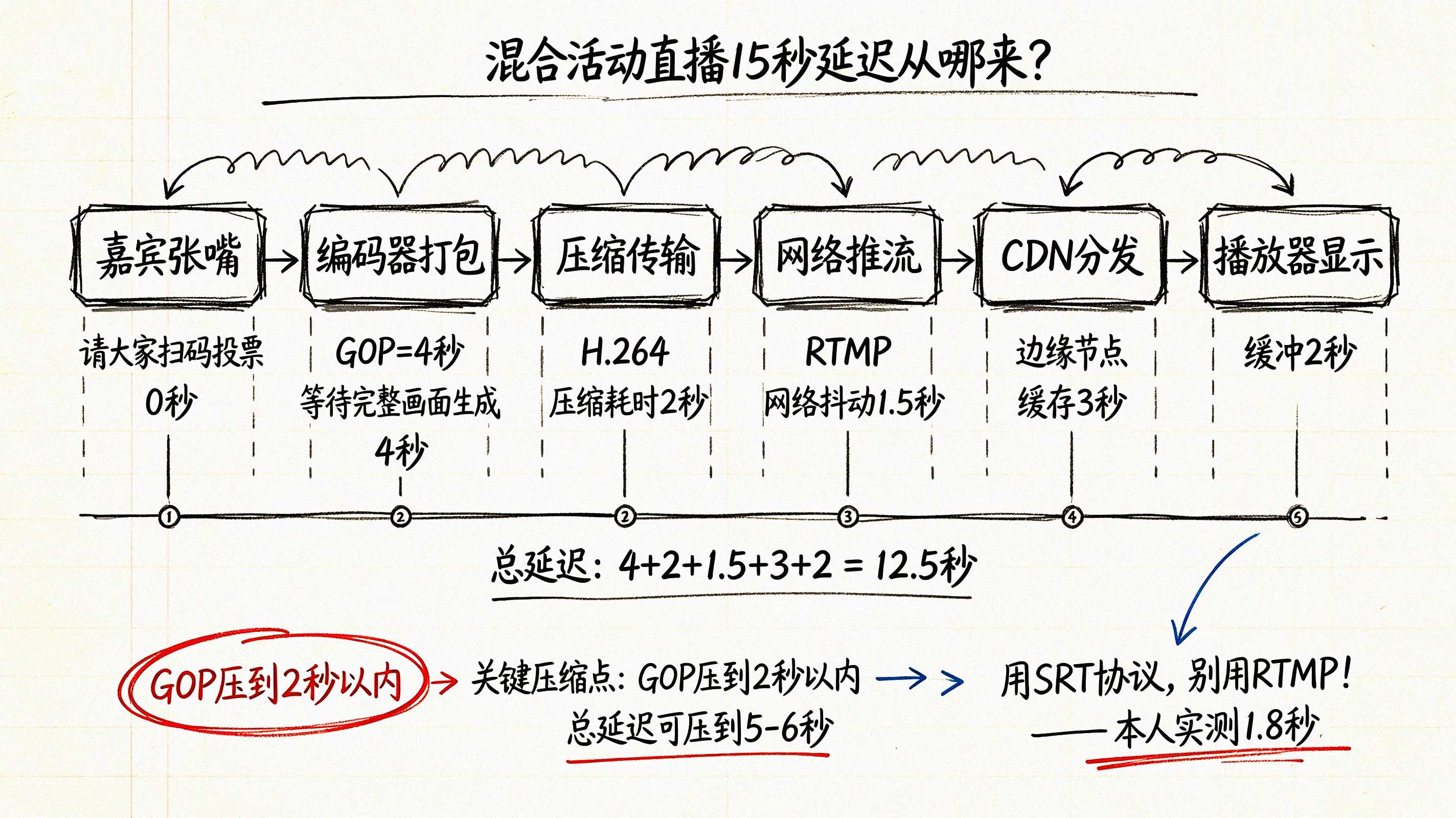延迟链路拆解图