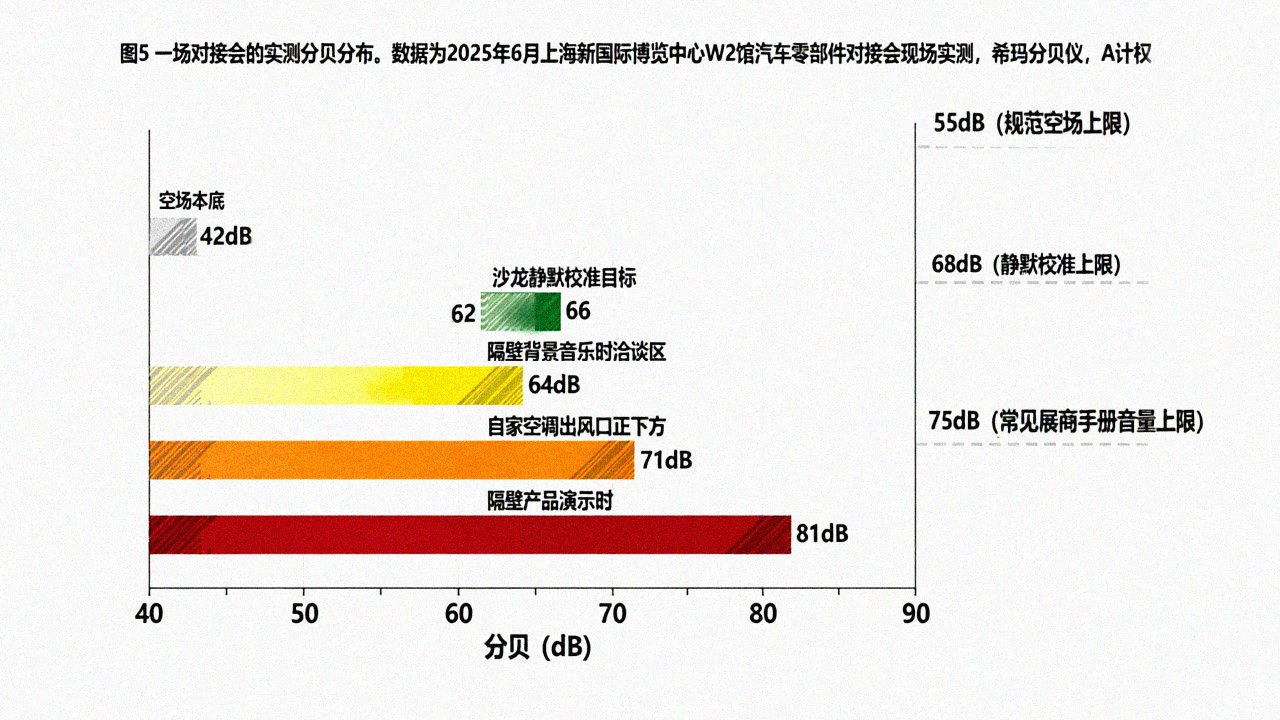 分贝数值对照条形图
