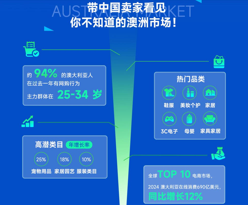 澳洲市场核心数据