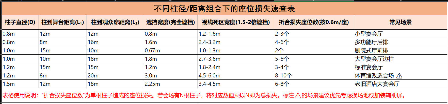 不同柱径距离组合下的座位损失速查表