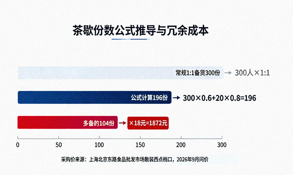 茶歇份数计算公式示意图