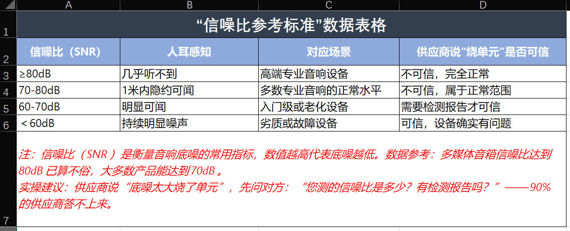 “信噪比参考标准”数据表格