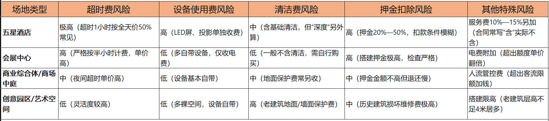 各场地类型“高频隐形收费项”风险矩阵