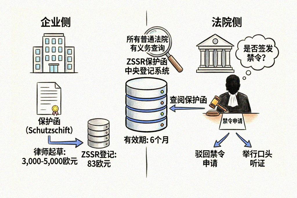保护函与ZSSR运作机制