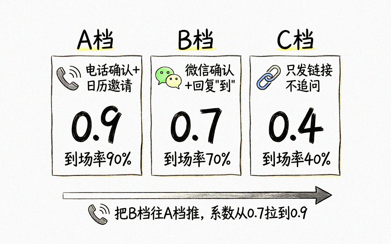 三档确认系数